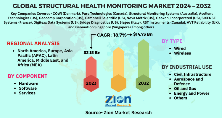 Structural Health Monitoring Market