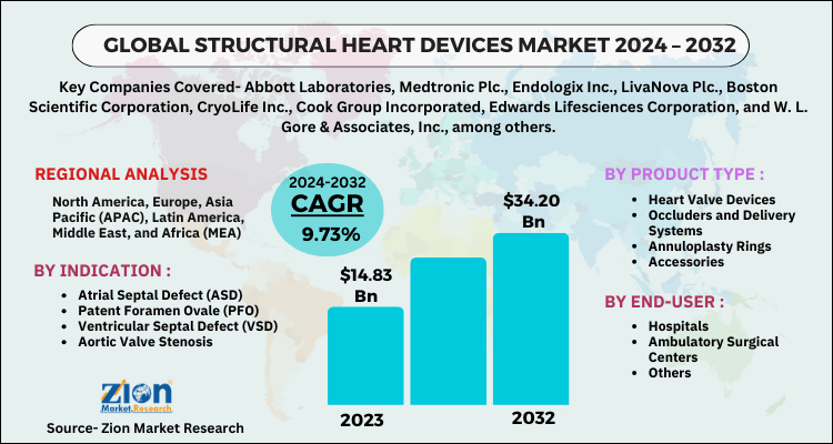 Structural Heart Devices Market