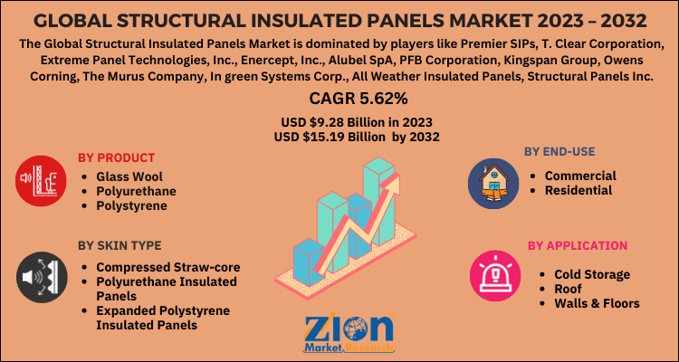 Structural Insulated Panels Market