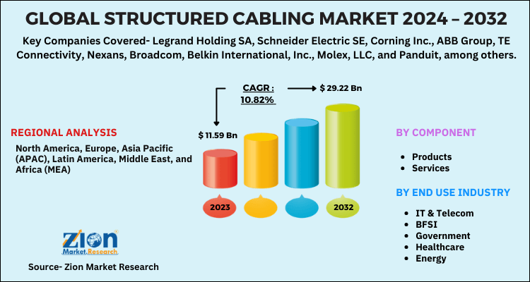 Global Structured Cabling Market 