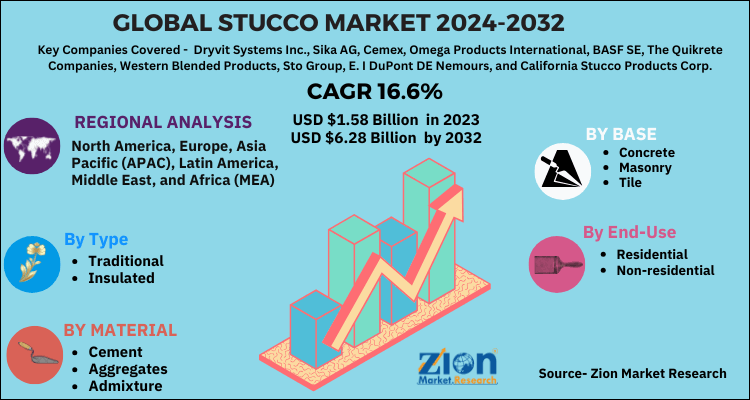 Global Stucco Market