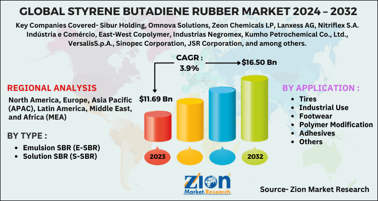 Styrene Butadiene Rubber Market