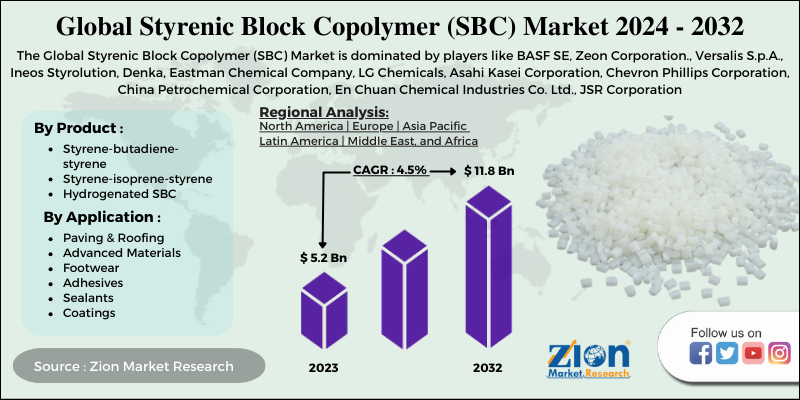 Styrenic Block Copolymer (SBC) Market