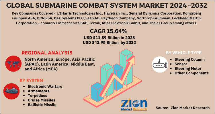 Submarine Combat System Market