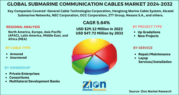 Submarine Communication Cables Market 