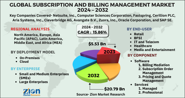 Subscription and Billing Management Market