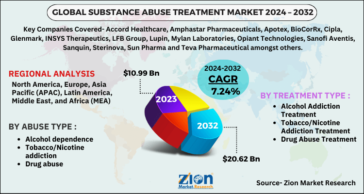 Substance Abuse Treatment Market