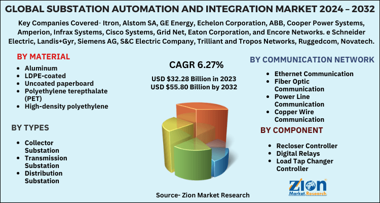 Substation Automation and Integration Market