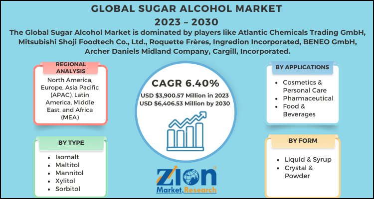 Sugar Alcohol Market