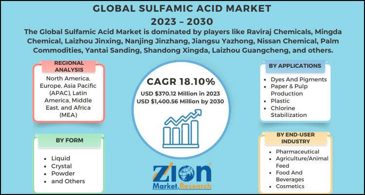 Sulfamic Acid Market