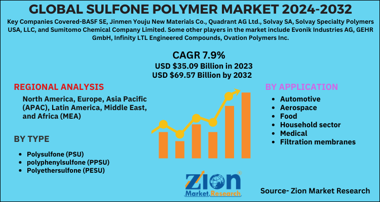 Sulfone Polymer Market