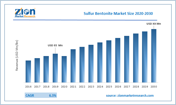 Sulfur Bentonite Market Size