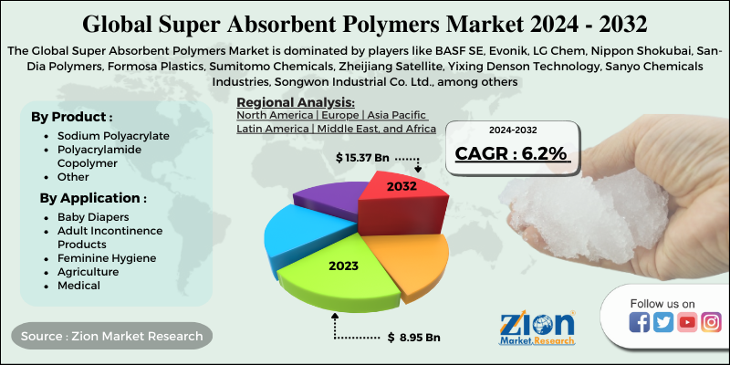 Super Absorbent Polymers Market