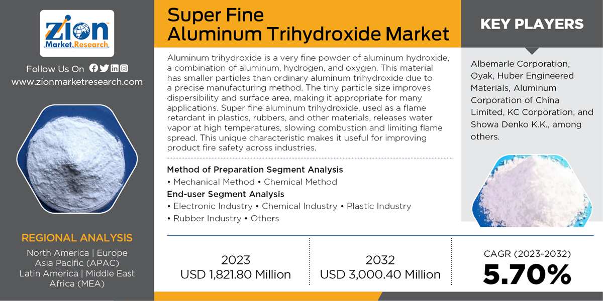 Global Super Fine Aluminum Trihydroxide Market