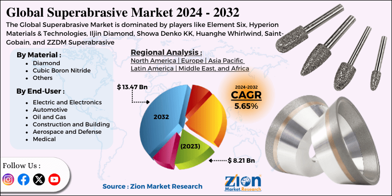 Superabrasive Market