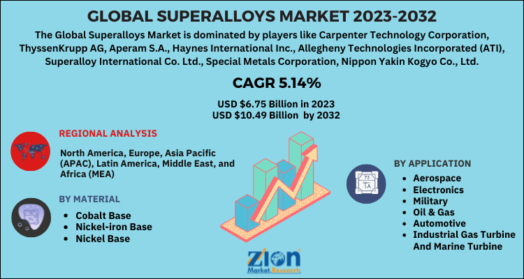 Superalloys Market