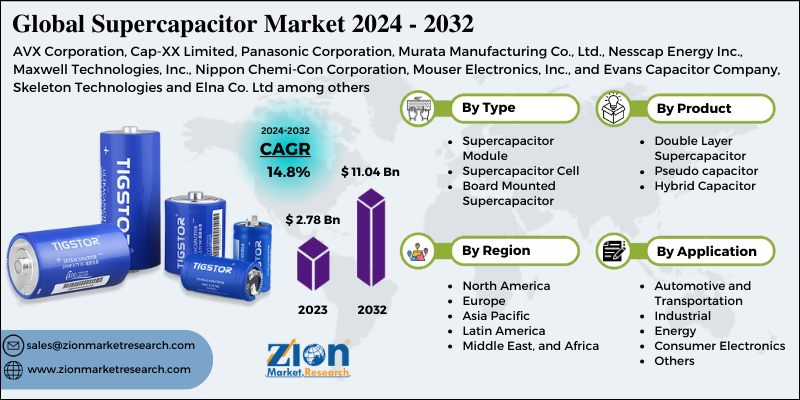 Supercapacitor Market