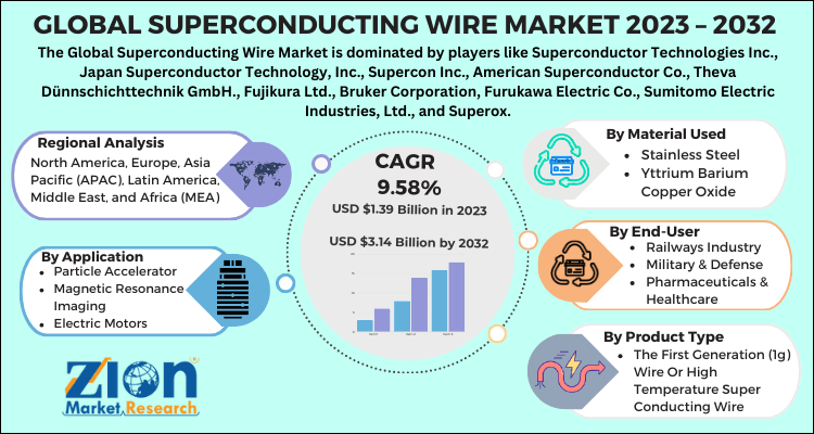 Superconducting Wire Market