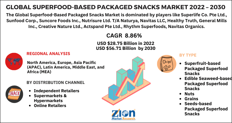 Superfood-based Packaged Snacks Market