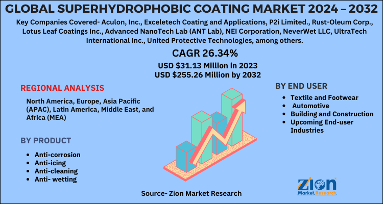 Superhydrophobic Coating Market