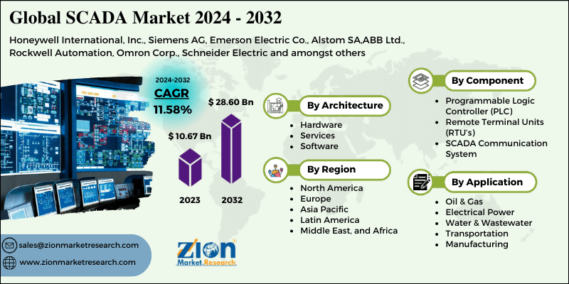 Supervisory Control and Data Acquisition (SCADA) Market