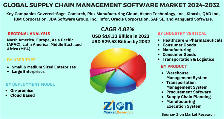 Global Supply Chain Management Software Market