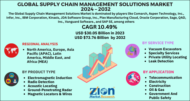 Supply Chain Management Solutions Market