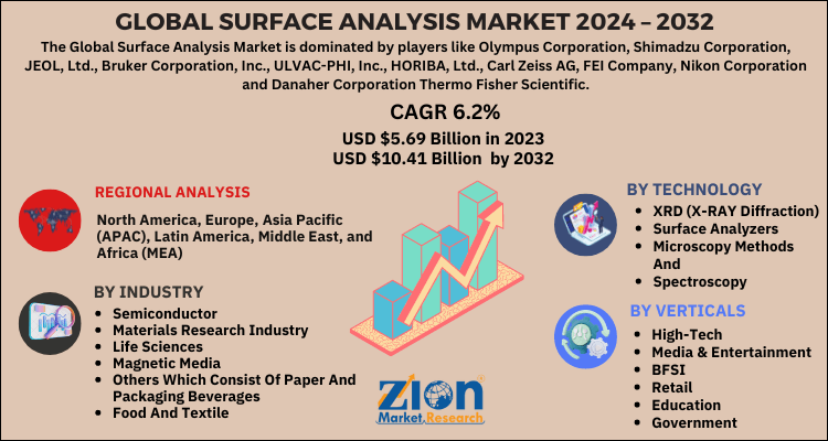 Surface Analysis Market