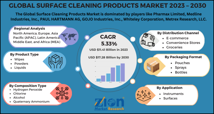 Surface Cleaning Products Market