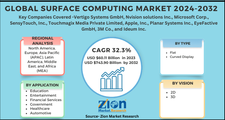 Global Surface Computing Market 