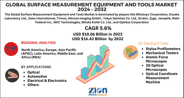 Surface Measurement Equipment and Tools Market