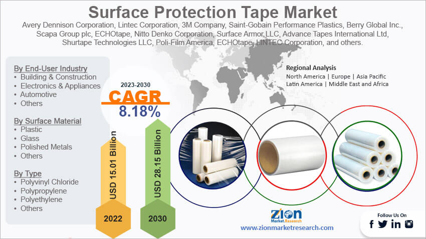 Global Surface Protection Tape Market Size