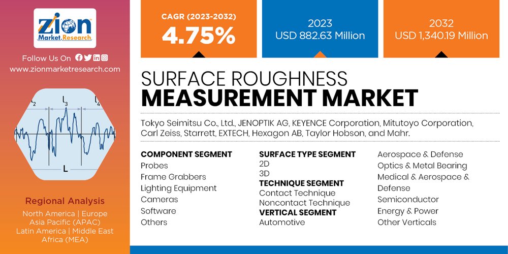 Surface Roughness Measurement Market