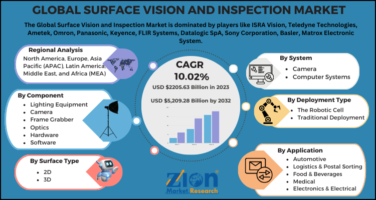 Surface Vision and Inspection Market