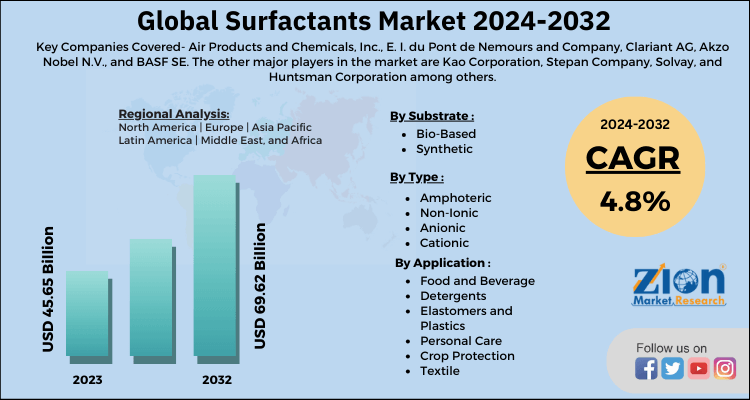 Surfactants Market