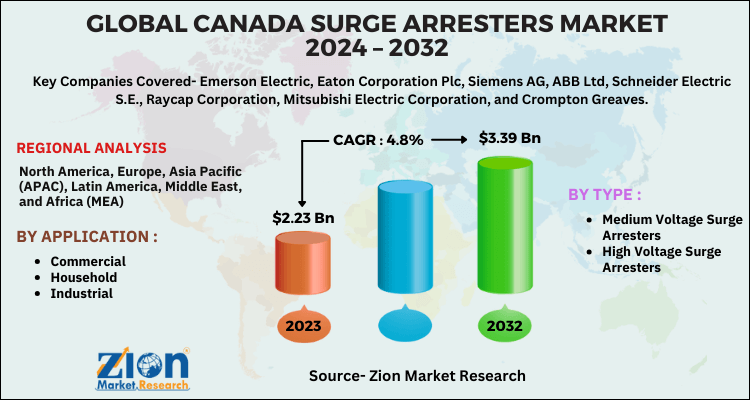 Canada Surge Arresters Market