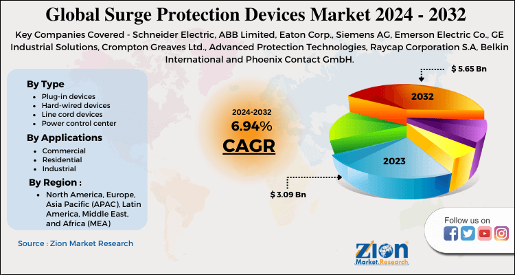 Surge Protection Devices Market