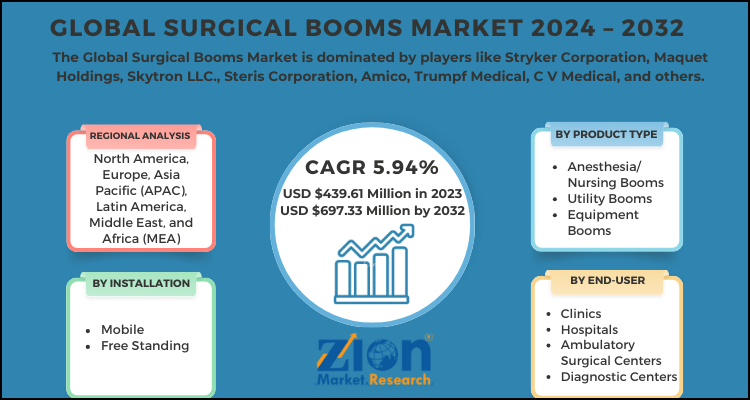 Surgical Booms Market