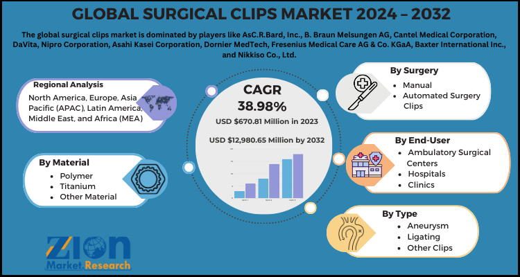 Surgical Clips Market