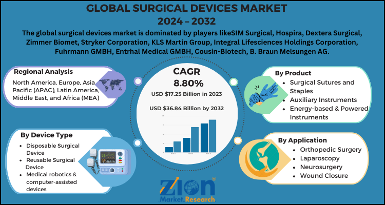 Surgical Devices Market