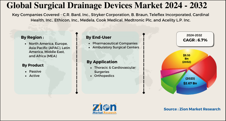 Surgical Drainage Devices Market