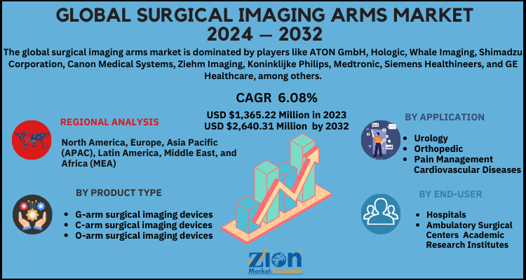 Surgical Imaging Arms Market