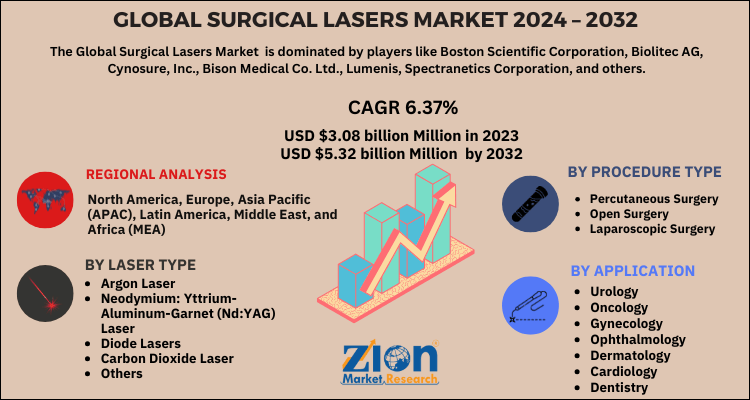 Surgical Lasers Market