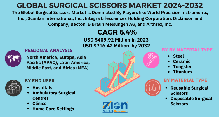 Surgical Scissors Market