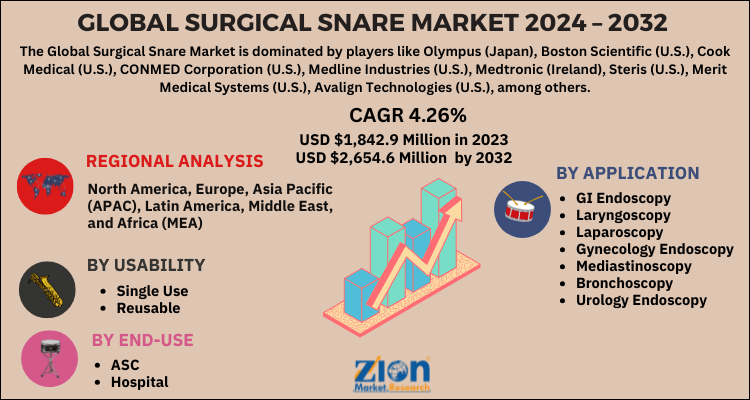 Global Surgical Snare Market