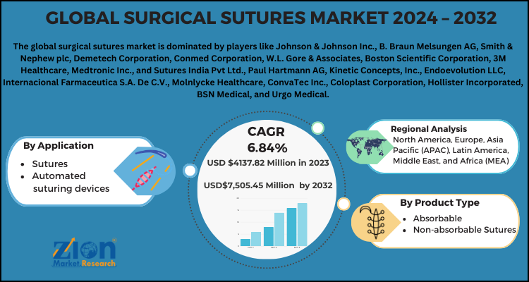 Surgical Sutures Market