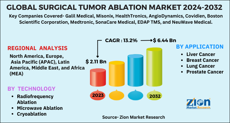 Surgical Tumor Ablation Market