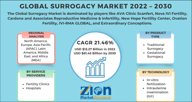 Surrogacy Market