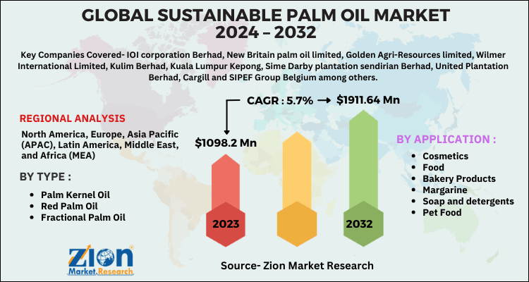 Sustainable Palm Oil Market