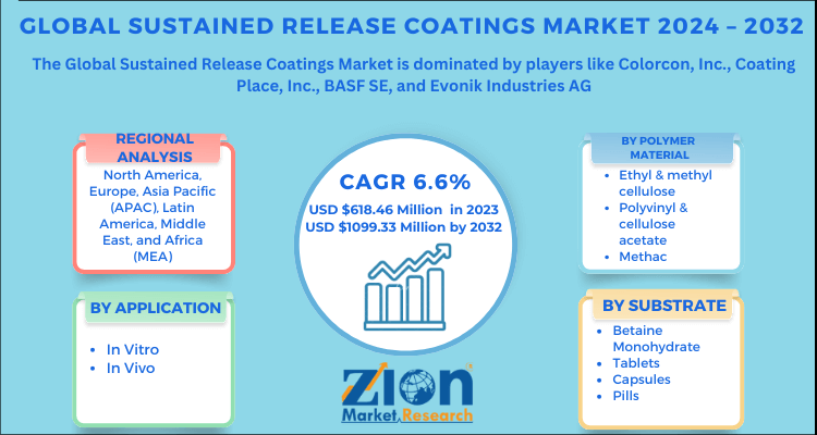 Sustained Release Coatings Market 